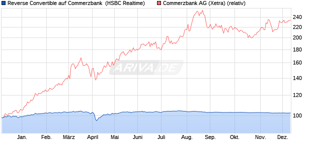 Reverse Convertible auf Commerzbank [HSBC Trinka. (WKN: HS88GS) Chart