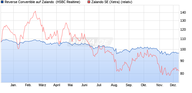 Reverse Convertible auf Zalando [HSBC Trinkaus & B. (WKN: HS88K6) Chart