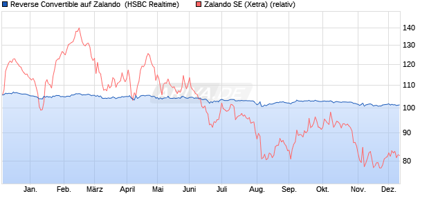 Reverse Convertible auf Zalando [HSBC Trinkaus & B. (WKN: HS88K7) Chart
