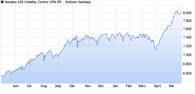 Nasdaq-100 Volatility Control 10% PR Index [Index] Chart