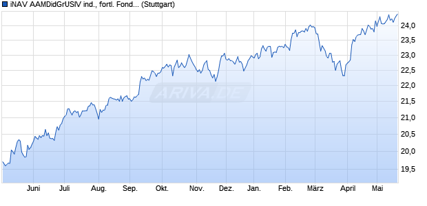 iNAV AAMDidGrUSIV ind., fortl. Fondsanteilswert Chart