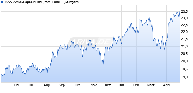 iNAV AAMSCapUSIV ind., fortl. Fondsanteilswert Chart