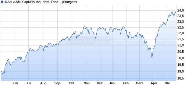 iNAV AAMLCapUSIV ind., fortl. Fondsanteilswert Chart