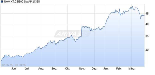 INAV XT.CSI500 SWAP 1C EO Chart