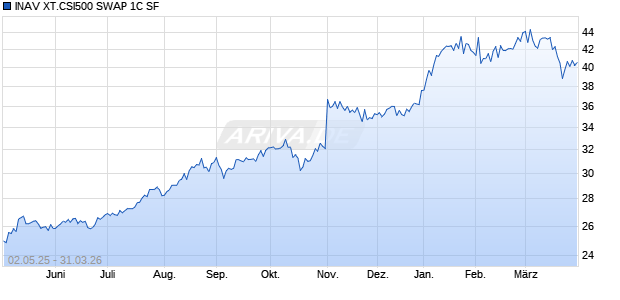 INAV XT.CSI500 SWAP 1C SF Chart