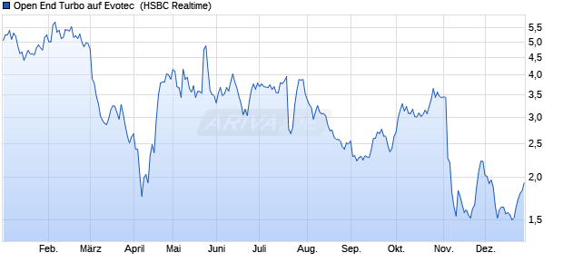 Open End Turbo auf Evotec [HSBC Trinkaus & Burkh. (WKN: HS8C1T) Chart