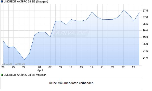 UNICREDIT AKTPRO 28 SIE Aktie Chart