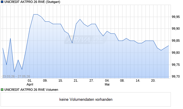 UNICREDIT AKTPRO 26 RWE Aktie Chart