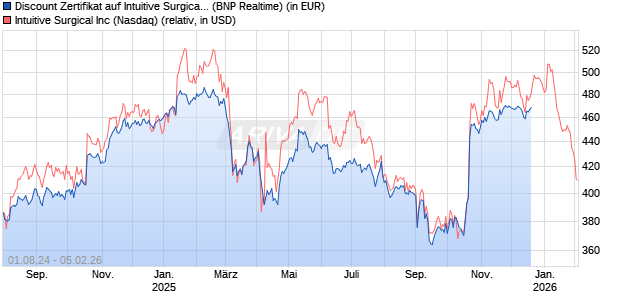 Discount Zertifikat auf Intuitive Surgical [BNP Paribas Emissions- und Handelsges.] Chart