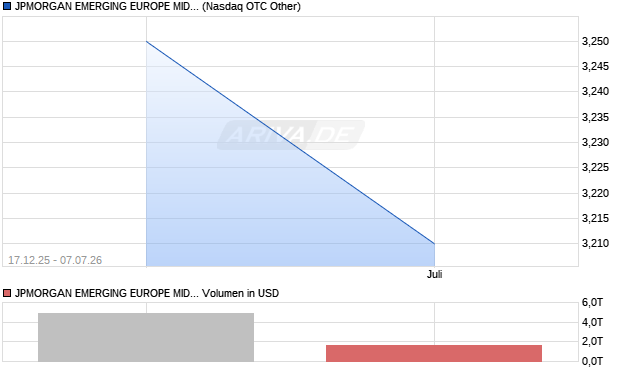 JPMORGAN EMERGING EUROPE MIDDLE EAST & AFRICA SECS Aktie Chart