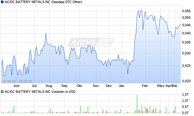AC/DC BATTERY METALS Aktie Chart