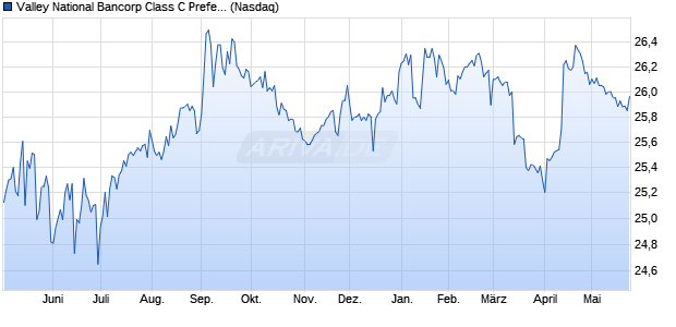 Valley National Bancorp Class C Preferred Stock Aktie Chart