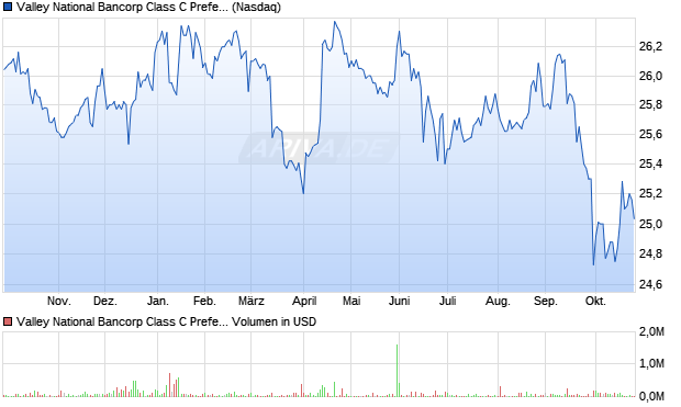 Valley National Bancorp Class C Preferred Stock Aktie Chart