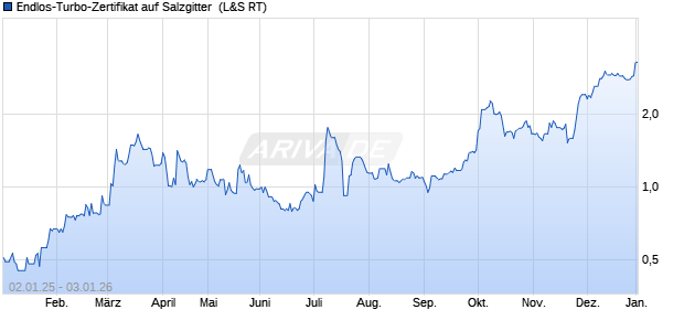 Endlos-Turbo-Zertifikat auf Salzgitter [Lang & Schwarz] (WKN: LX4FU8) Chart