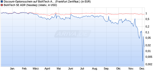 Discount-Optionsschein auf BioNTech ADR [Vontobel. (WKN: VC06LN) Chart