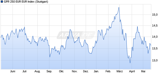 GPR 250 EUR EUR Index Chart