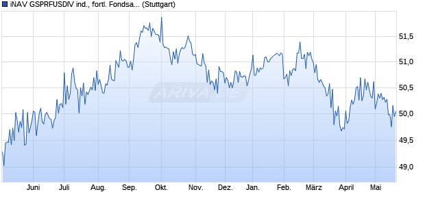iNAV GSPRFUSDIV ind., fortl. Fondsanteilswert. Chart