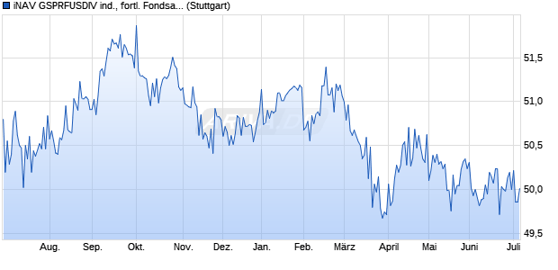 iNAV GSPRFUSDIV ind., fortl. Fondsanteilswert. Chart