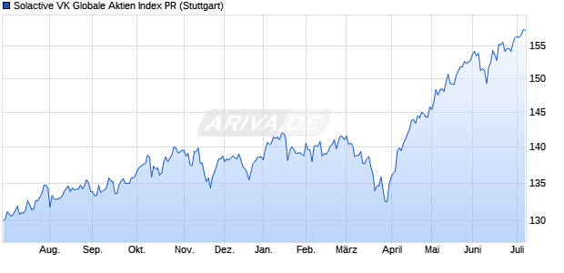 Solactive VK Globale Aktien Index PR Chart