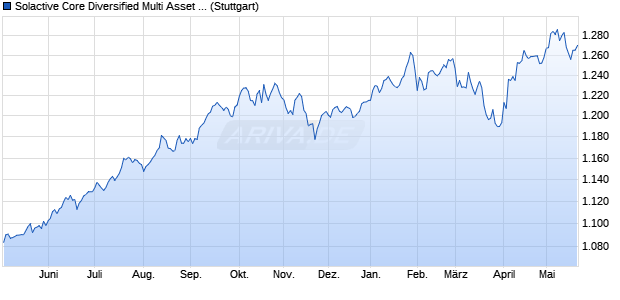 Solactive Core Diversified Multi Asset Index PR Chart