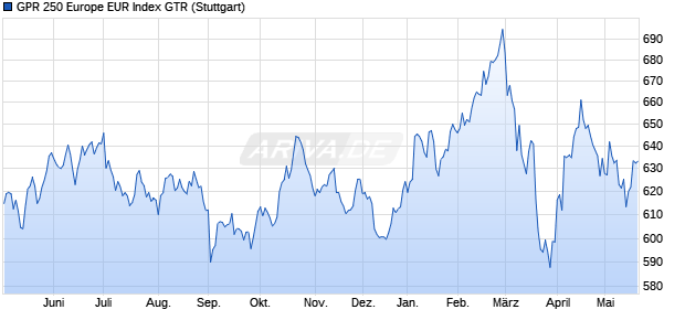 GPR 250 Europe EUR Index GTR Chart