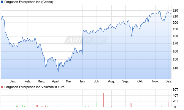 Ferguson Enterprises Aktie Chart