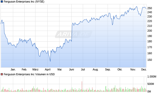 Ferguson Enterprises Aktie Chart