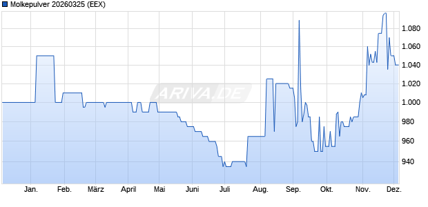 Molkepulver 20260325 Future Chart