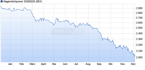 Magermilchpulver 20260325 Future Chart