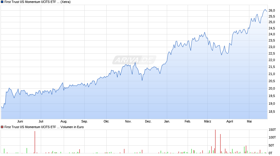 First Trust US Momentum UCITS ETF A USD Chart