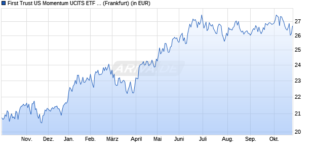 Performance des First Trust US Momentum UCITS ETF A USD (WKN A40CPJ, ISIN IE000CY30YV9)