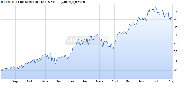 Performance des First Trust US Momentum UCITS ETF A USD (WKN A40CPJ, ISIN IE000CY30YV9)