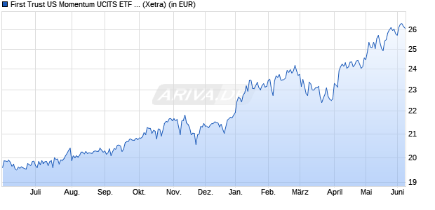 Performance des First Trust US Momentum UCITS ETF A USD (WKN A40CPJ, ISIN IE000CY30YV9)