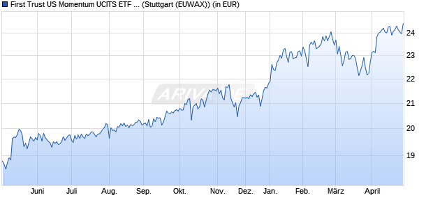 Performance des First Trust US Momentum UCITS ETF A USD (WKN A40CPJ, ISIN IE000CY30YV9)