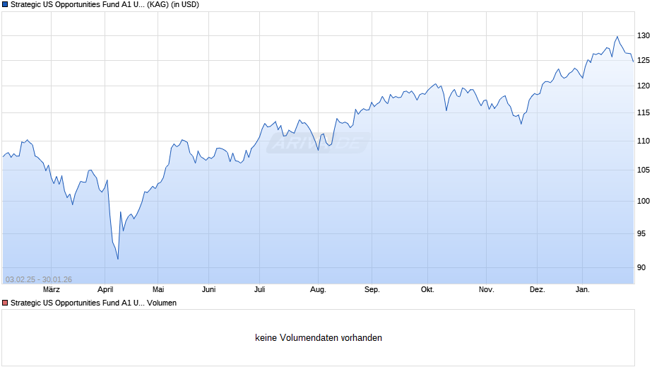 Strategic US Opportunities Fund A1 USD Chart