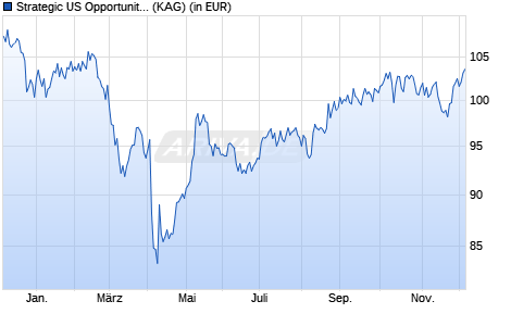 Performance des Strategic US Opportunities Fund A1 USD (ISIN IE000A7YYWG3)