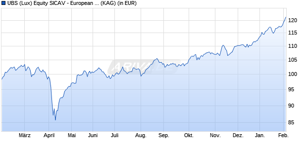 Performance des UBS (Lux) Equity SICAV - European Inc. Opp. Sust. EUR P-dist (ISIN LU2793224366)