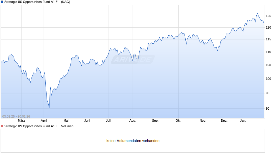 Strategic US Opportunities Fund A1 EUR Chart