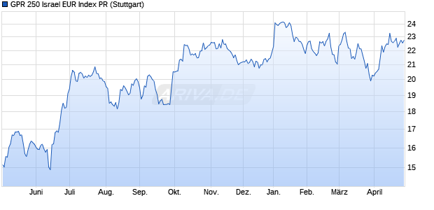 GPR 250 Israel EUR Index PR Chart