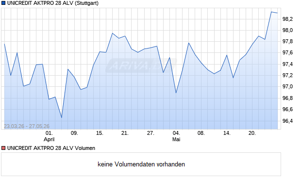 UNICREDIT AKTPRO 28 ALV Aktie Chart