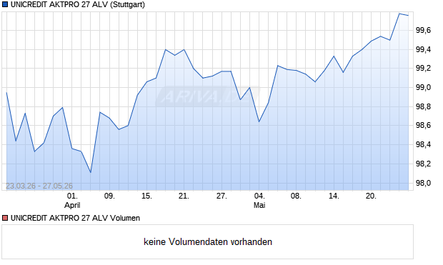 UNICREDIT AKTPRO 27 ALV Aktie Chart