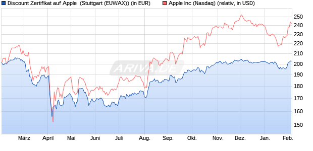Discount Zertifikat auf Apple [Morgan Stanley & Co. Int. (WKN: MG8LU0) Chart
