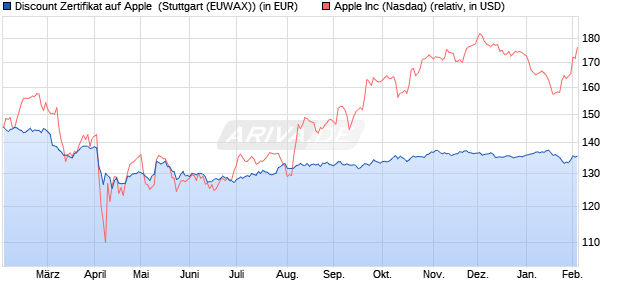 Discount Zertifikat auf Apple [Morgan Stanley & Co. Int. (WKN: MG8LSK) Chart