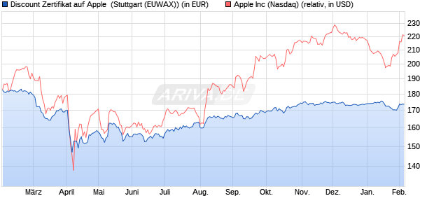 Discount Zertifikat auf Apple [Morgan Stanley & Co. Int. (WKN: MG8LT4) Chart