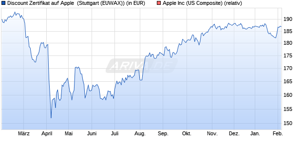 Discount Zertifikat auf Apple [Morgan Stanley & Co. Int. (WKN: MG8LTB) Chart