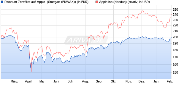 Discount Zertifikat auf Apple [Morgan Stanley & Co. Int. (WKN: MG8LTS) Chart
