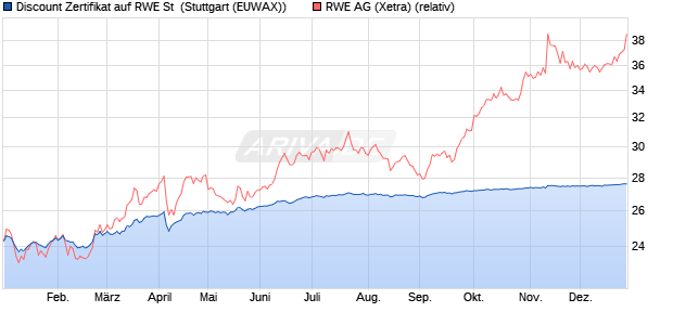 Discount Zertifikat auf RWE St [Morgan Stanley & Co. I. (WKN: MG8L5G) Chart