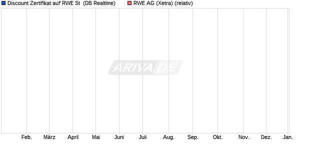 Discount Zertifikat auf RWE St [Morgan Stanley & Co. I. (WKN: MG8L58) Chart