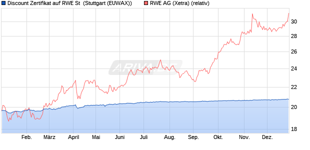 Discount Zertifikat auf RWE St [Morgan Stanley & Co. I. (WKN: MG8L52) Chart