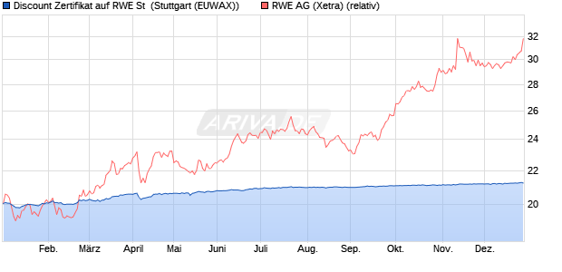 Discount Zertifikat auf RWE St [Morgan Stanley & Co. I. (WKN: MG8L53) Chart